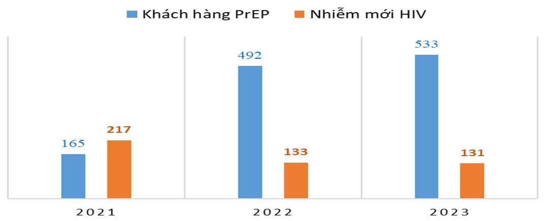 Chương trình PrEP tại Khánh Hòa- Bước tiến lớn trong phòng, chống HIV/AIDS